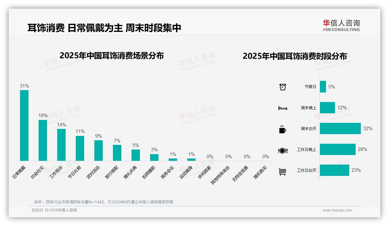 华信人咨询报告出炉，指出35%耳饰消费者选择中等价位-2025年10月-耳饰-38