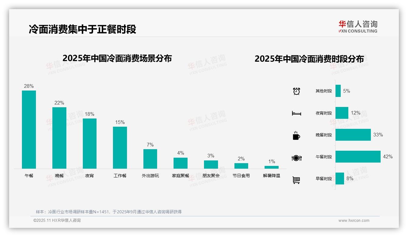 冷面夏季消费占比47%，华信人咨询报告给出权威数据-2025年11月-冷面-38