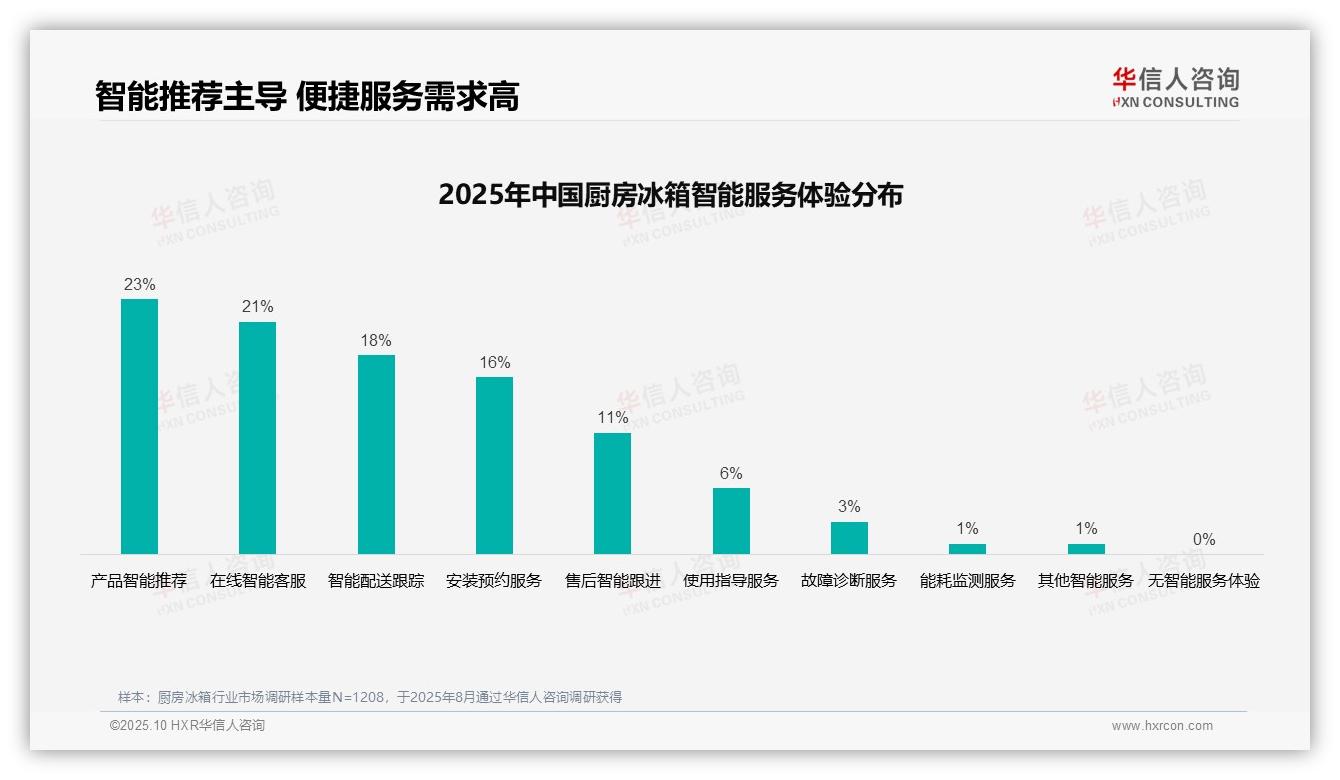 华信人咨询报告核心结论：口碑推荐占比37%成消费者首选-2025年10月-厨房冰箱-38