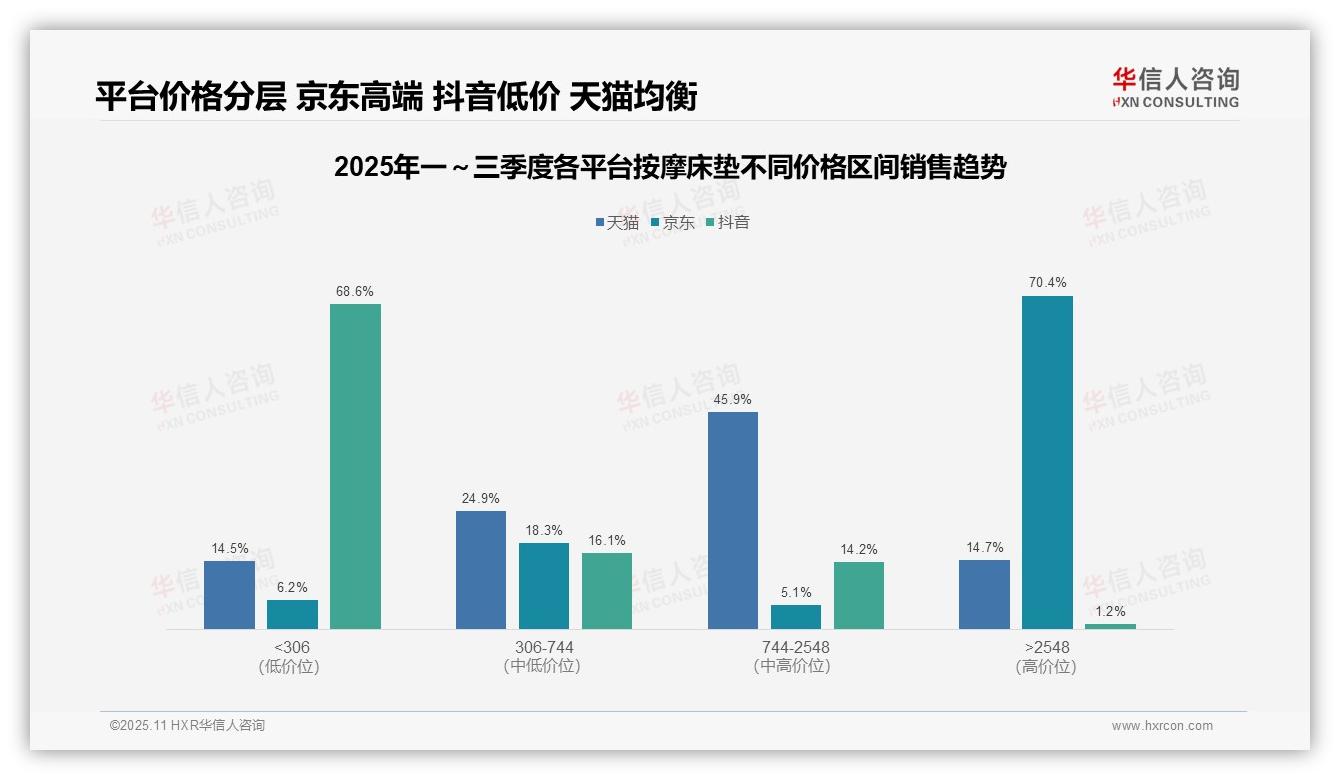 京东按摩床垫高端销售占比70.4%——华信人咨询报告深度解析-2025年11月-按摩床垫-38
