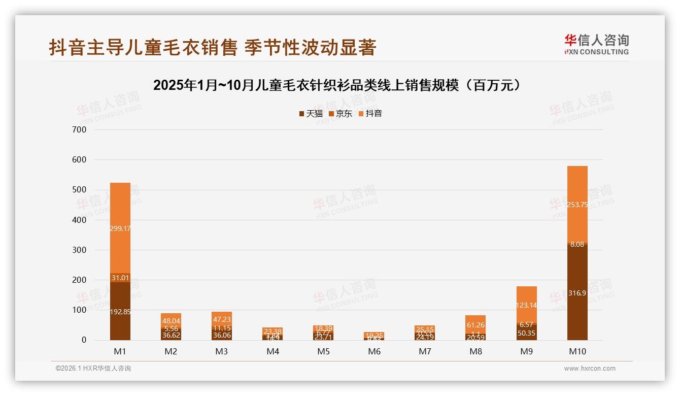 华信人咨询品类洞察：26至35岁母亲62%决策儿童毛衣针织衫，50元低价带占84%-2026年1月-儿童毛衣针织衫-38