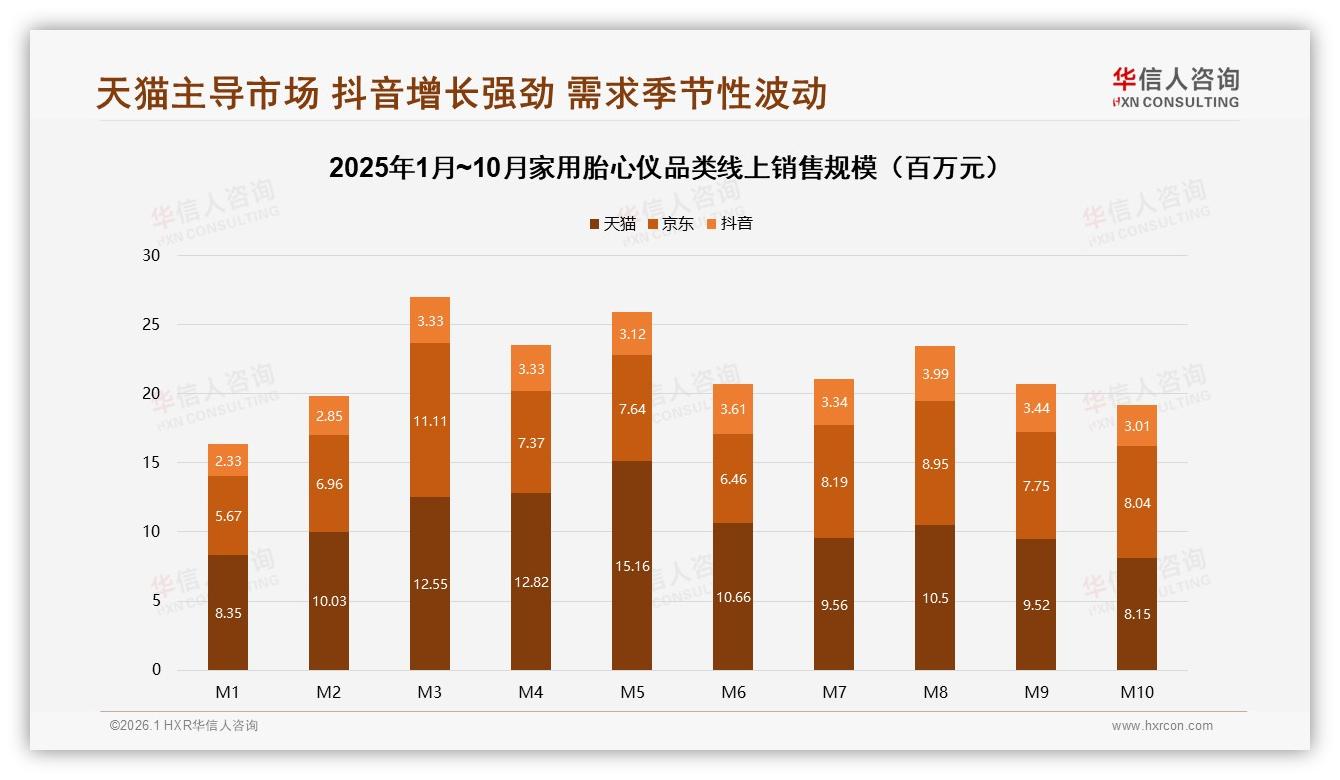 华信人咨询家用胎心仪品类年报：67%淘宝京东线上渠道份额加速集中-2026年1月-家用胎心仪-38