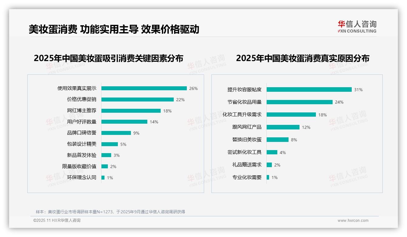 重磅发现：31%消费者购买美妆蛋为提升妆容服帖度，华信人咨询报告发布-2025年11月-美妆蛋-38