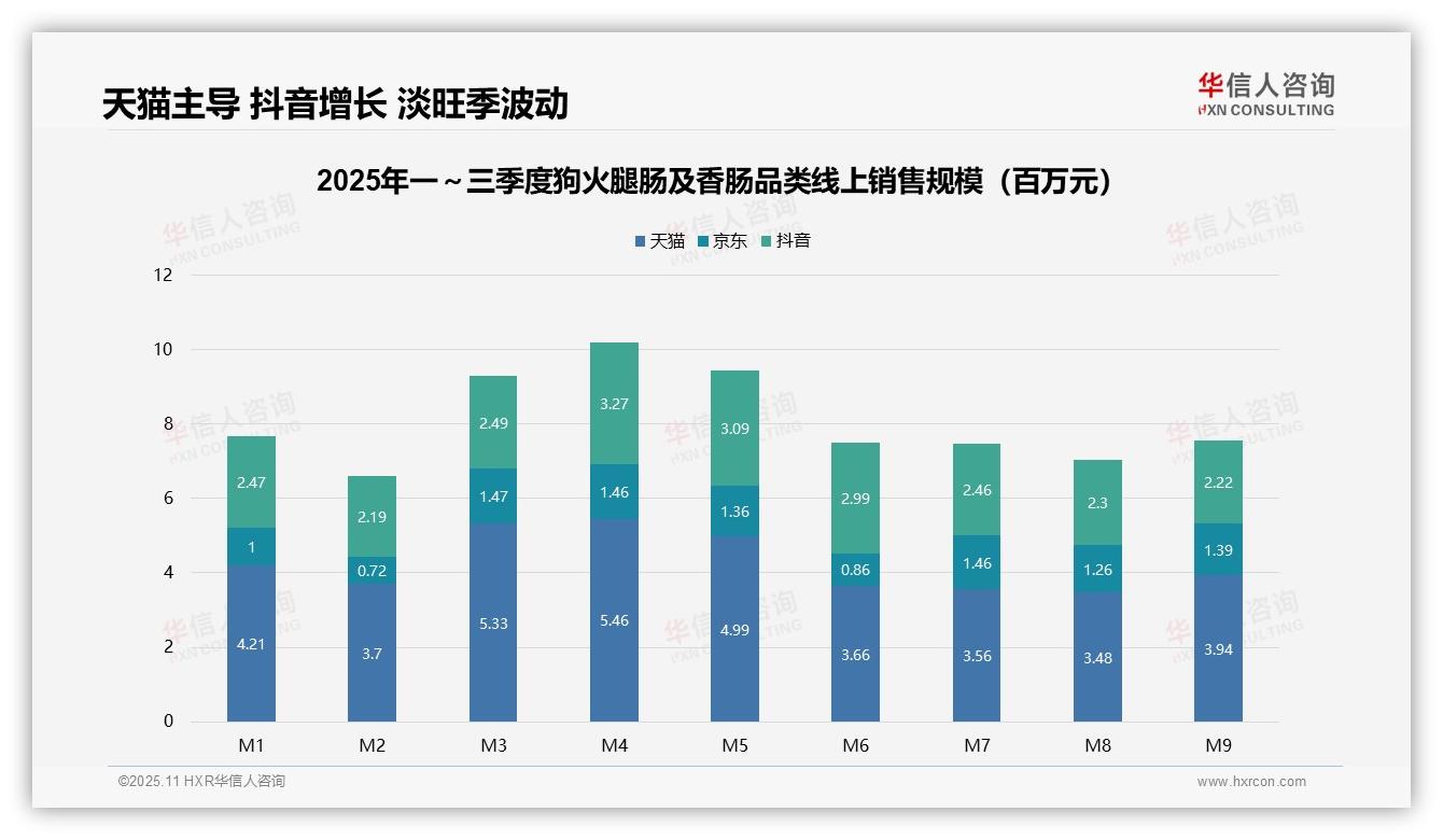 华信人咨询报告揭示：天猫份额达51.2%，领跑线上销售-2025年11月-狗火腿肠及香肠-38