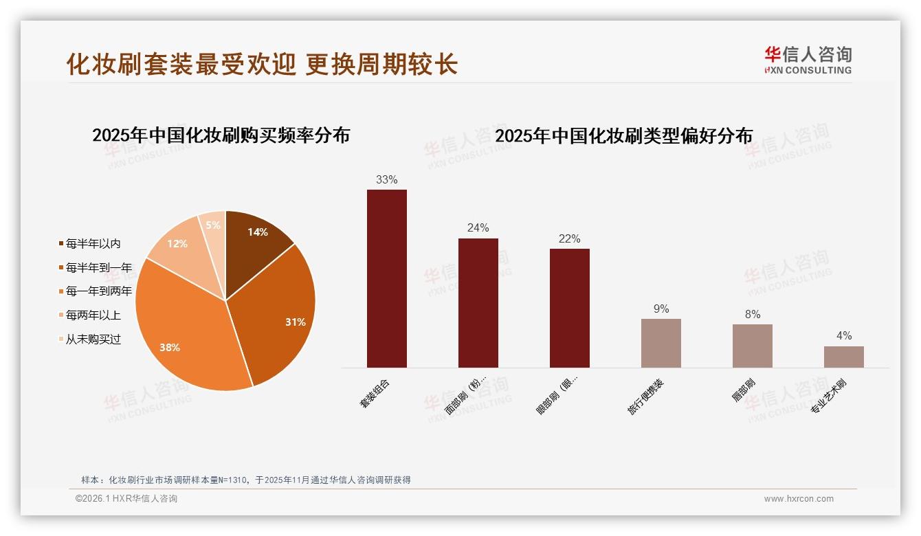 化妆刷更换周期38%用户两年一次，新品创新31%动因驱动复购——华信人咨询市场扫描-2026年1月-化妆刷-38