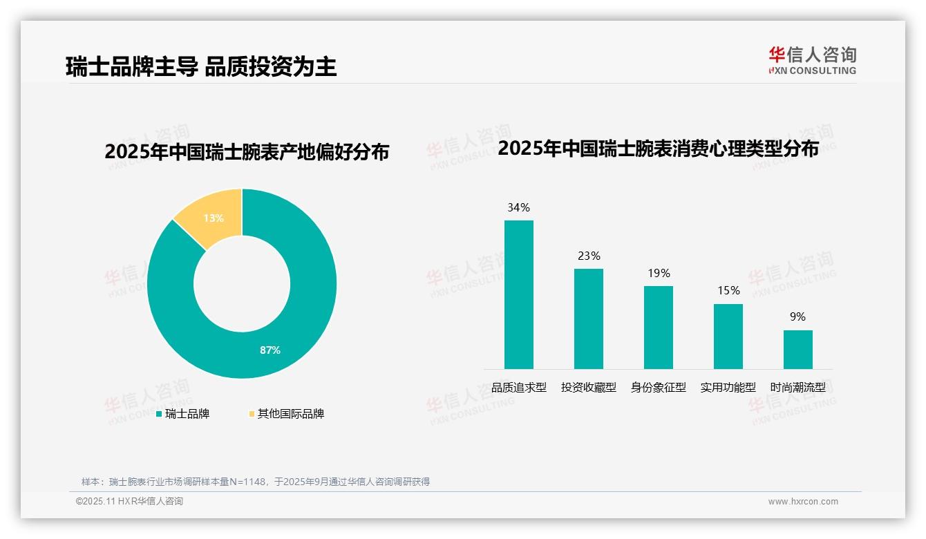35%消费者追求更高品质——华信人咨询研究报告关键发现-2025年11月-瑞士腕表-38