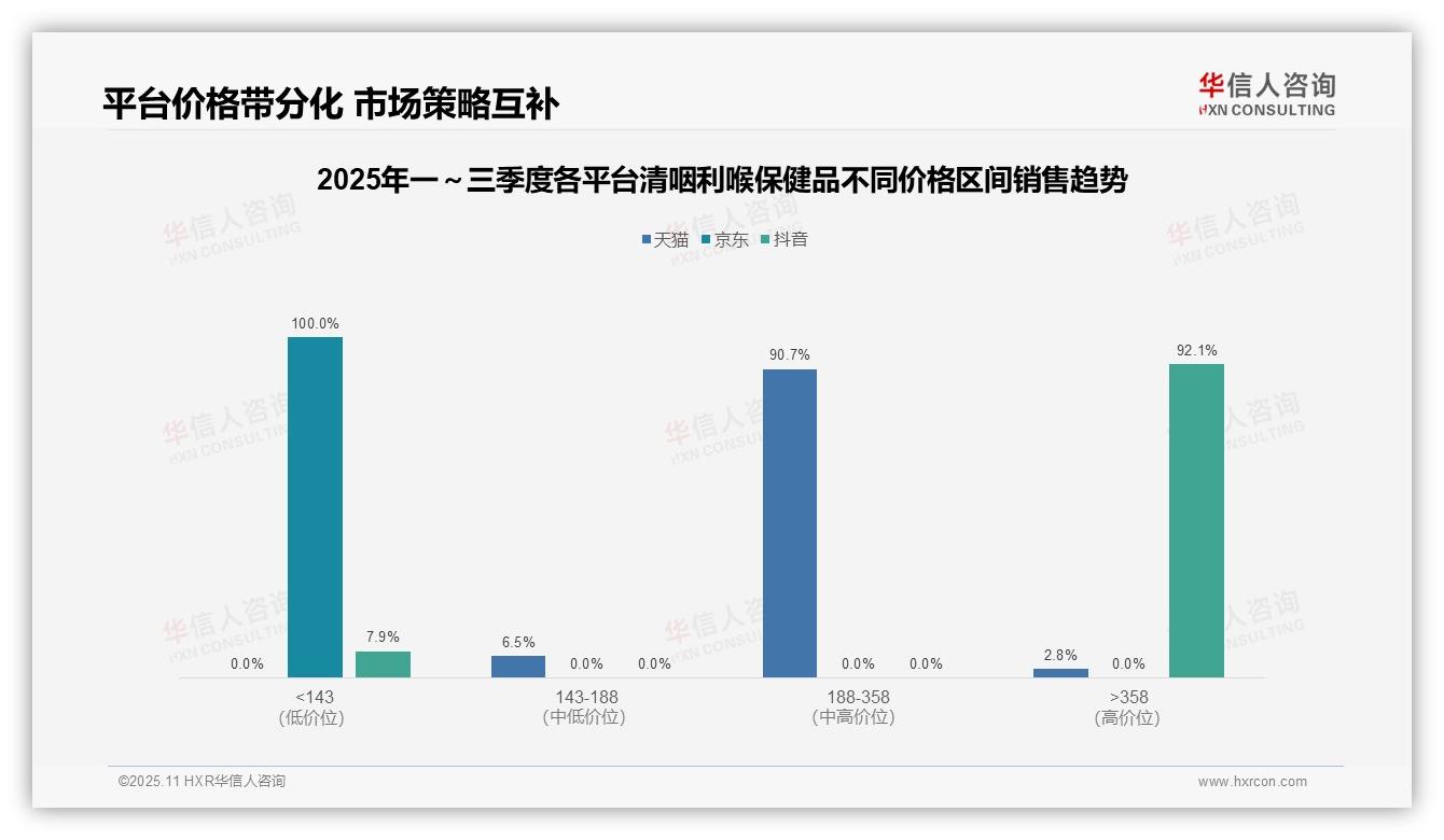 行业风向：华信人咨询报告提出抖音清咽利喉保健品92.1%销售额来自超高端-2025年11月-清咽利喉保健品-38