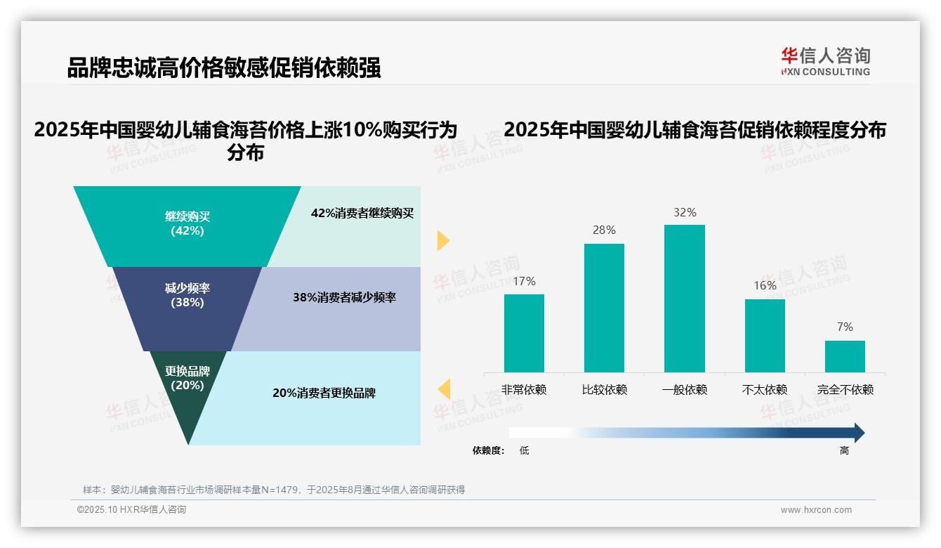 权威印证：华信人咨询调研报告确认77%消费者依赖促销-2025年10月-婴幼儿辅食海苔-38