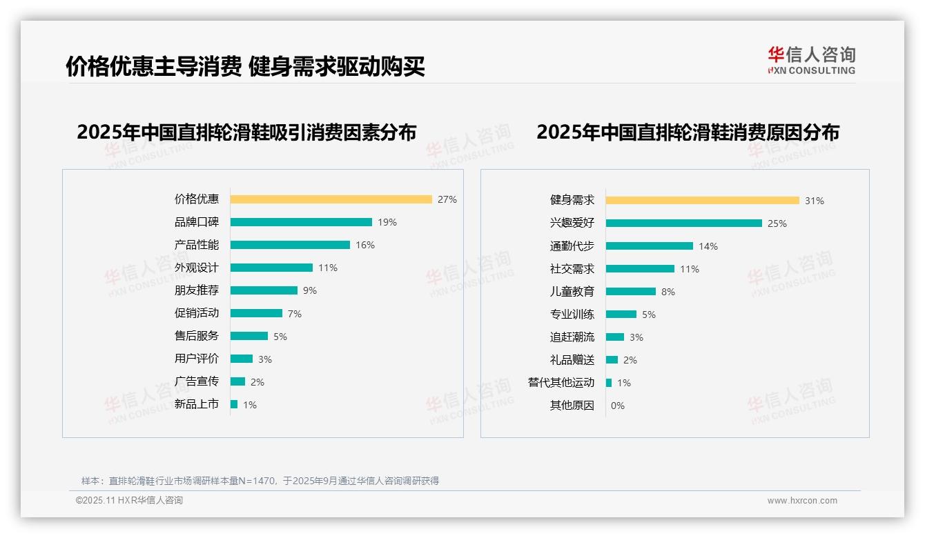 华信人咨询证实：54%消费者愿意推荐直排轮滑鞋-2025年11月-直排轮滑鞋-38