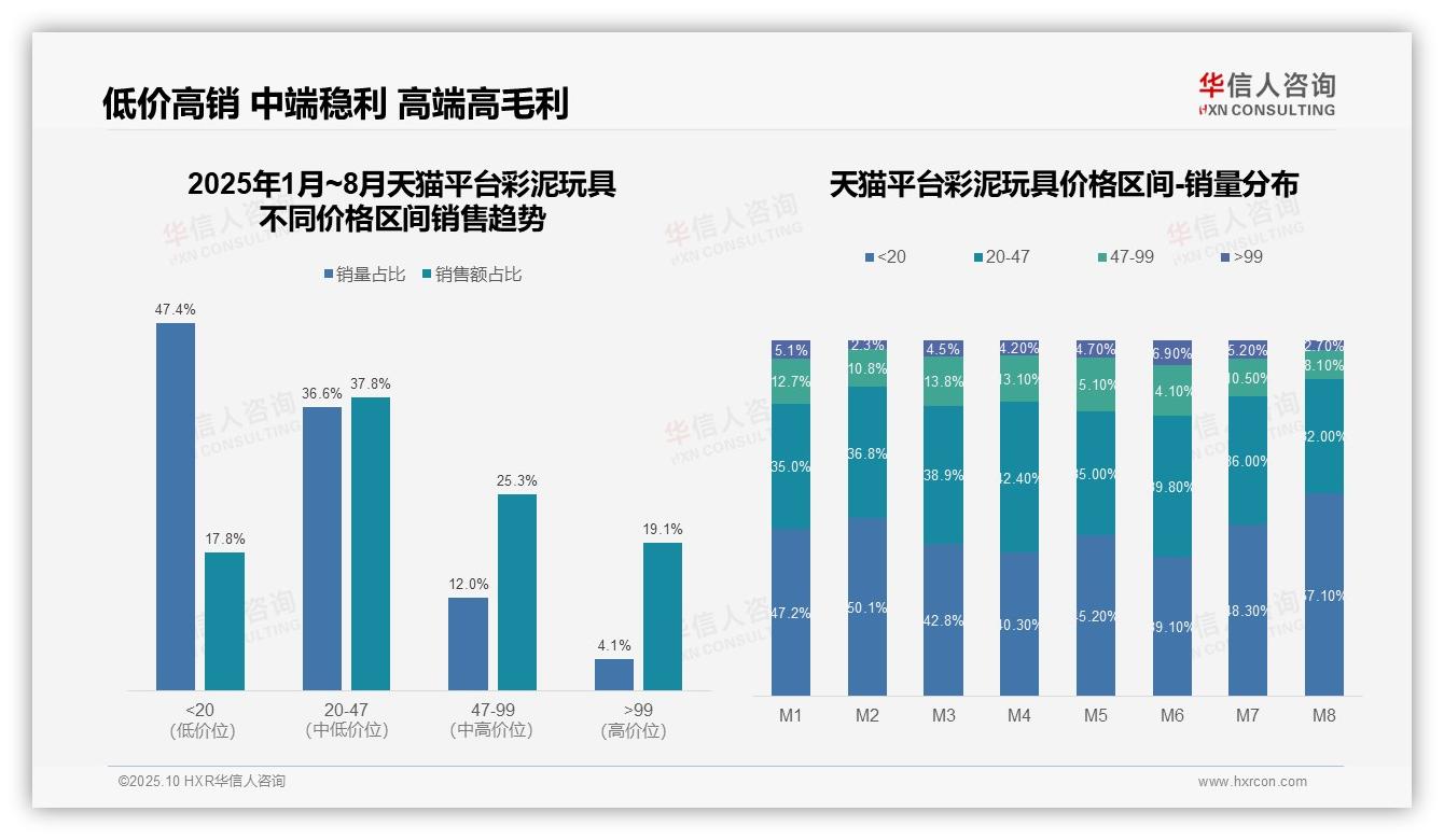 京东彩泥玩具高端占比43.3%——华信人咨询独家报告-2025年10月-彩泥玩具-38
