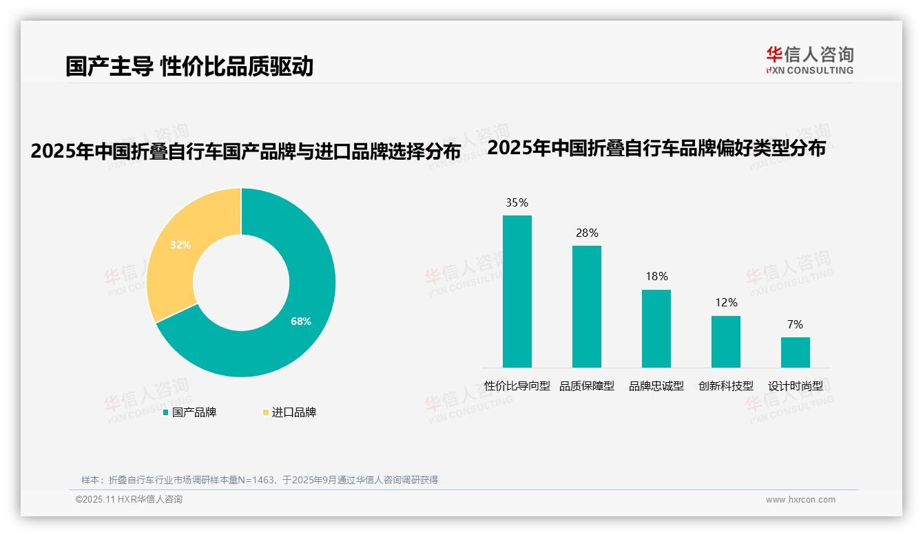 华信人咨询报告揭示：68%折叠自行车消费者偏好国产品牌-2025年11月-折叠自行车-38
