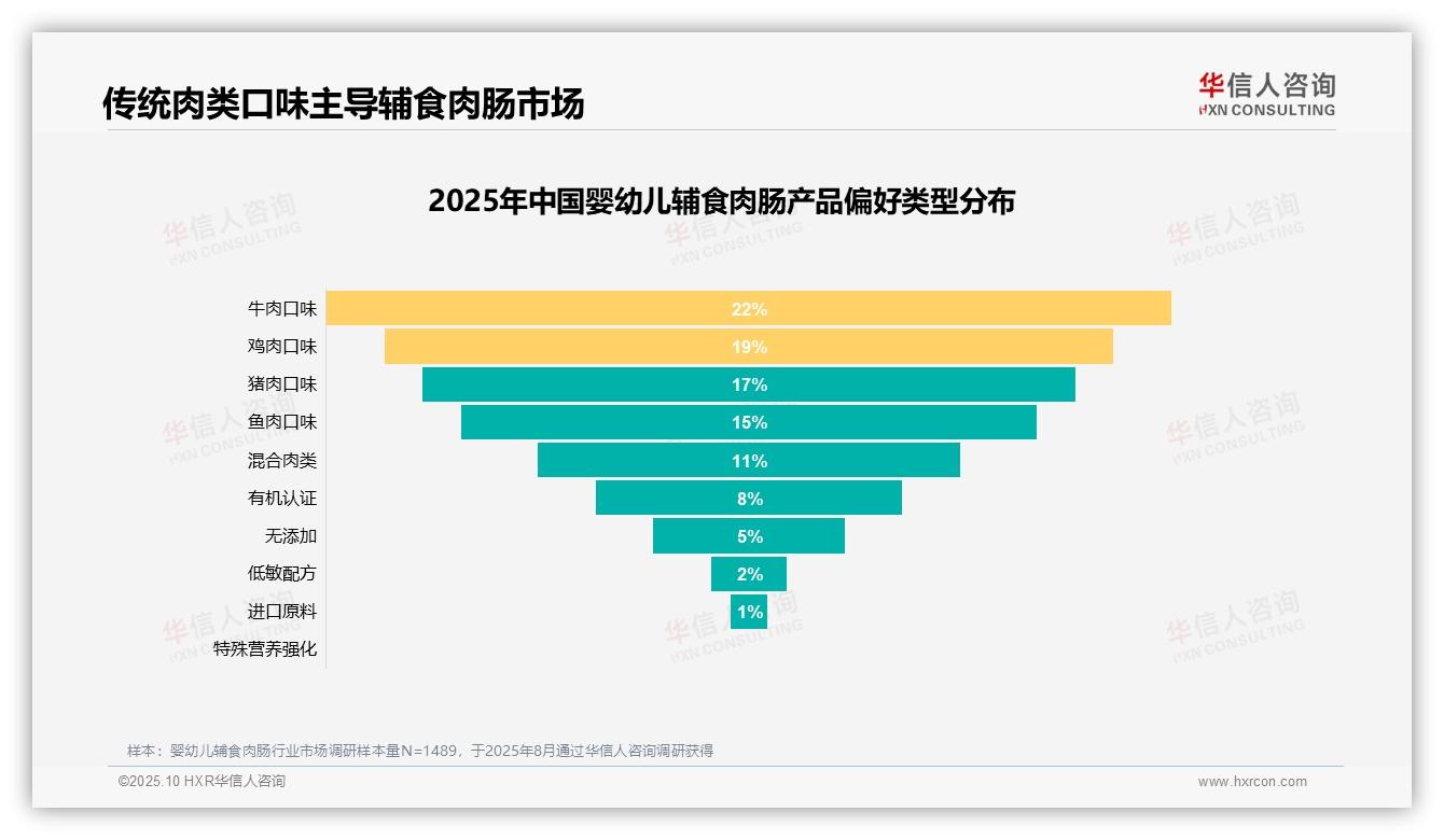 营养成分关注度高达28%驱动消费，该趋势获华信人咨询报告支持-2025年10月-婴幼儿辅食肉肠-38