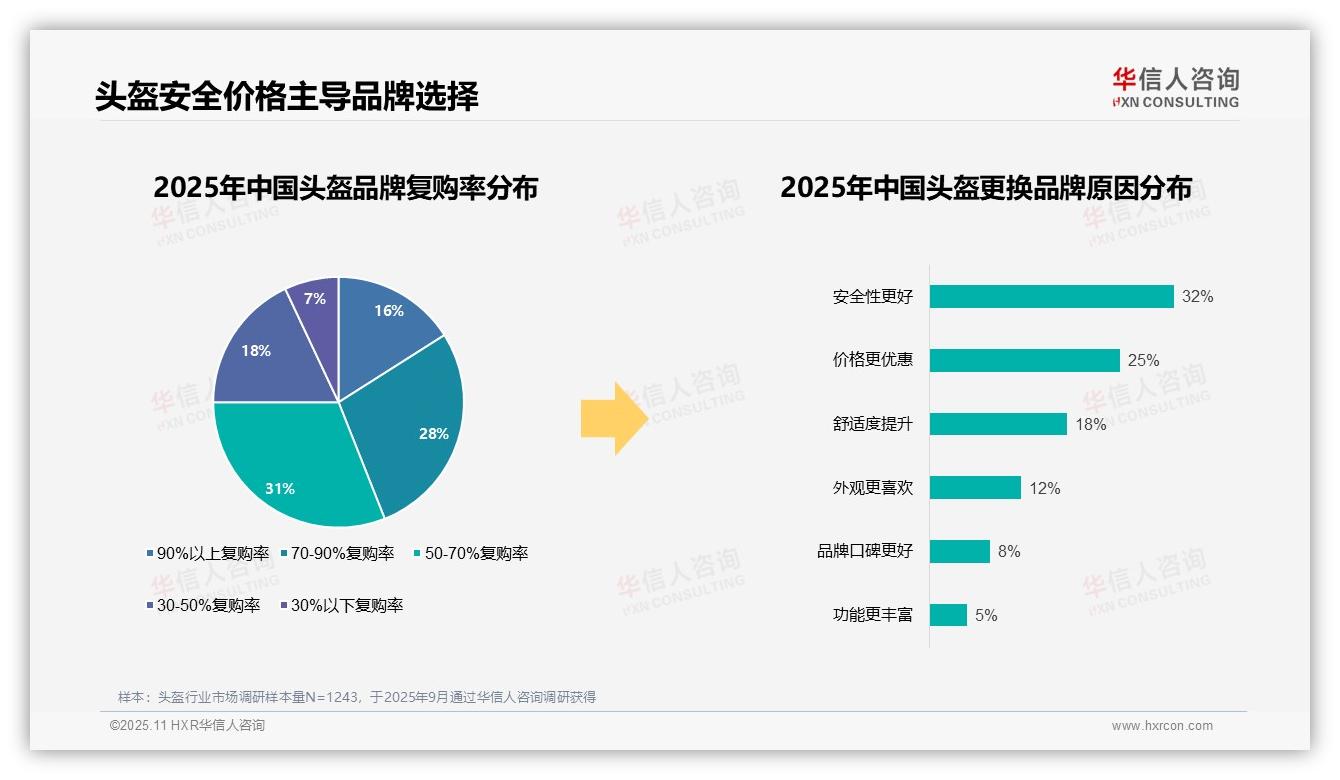 安全优先型消费者占比41%，该趋势获华信人咨询报告支持-2025年11月-头盔-38