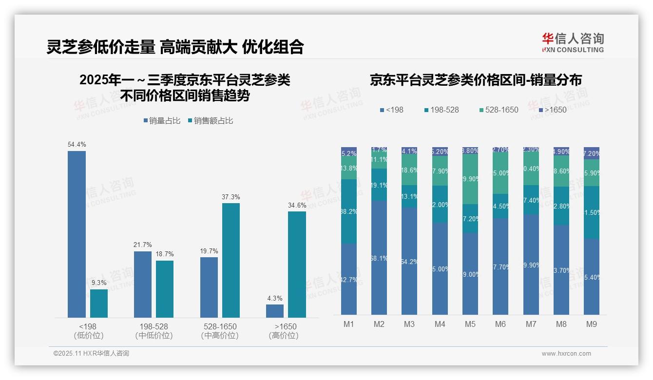 抖音低价灵芝参销量占比51%市场格局揭示，华信人咨询报告完整数据已发布-2025年11月-灵芝参类-38