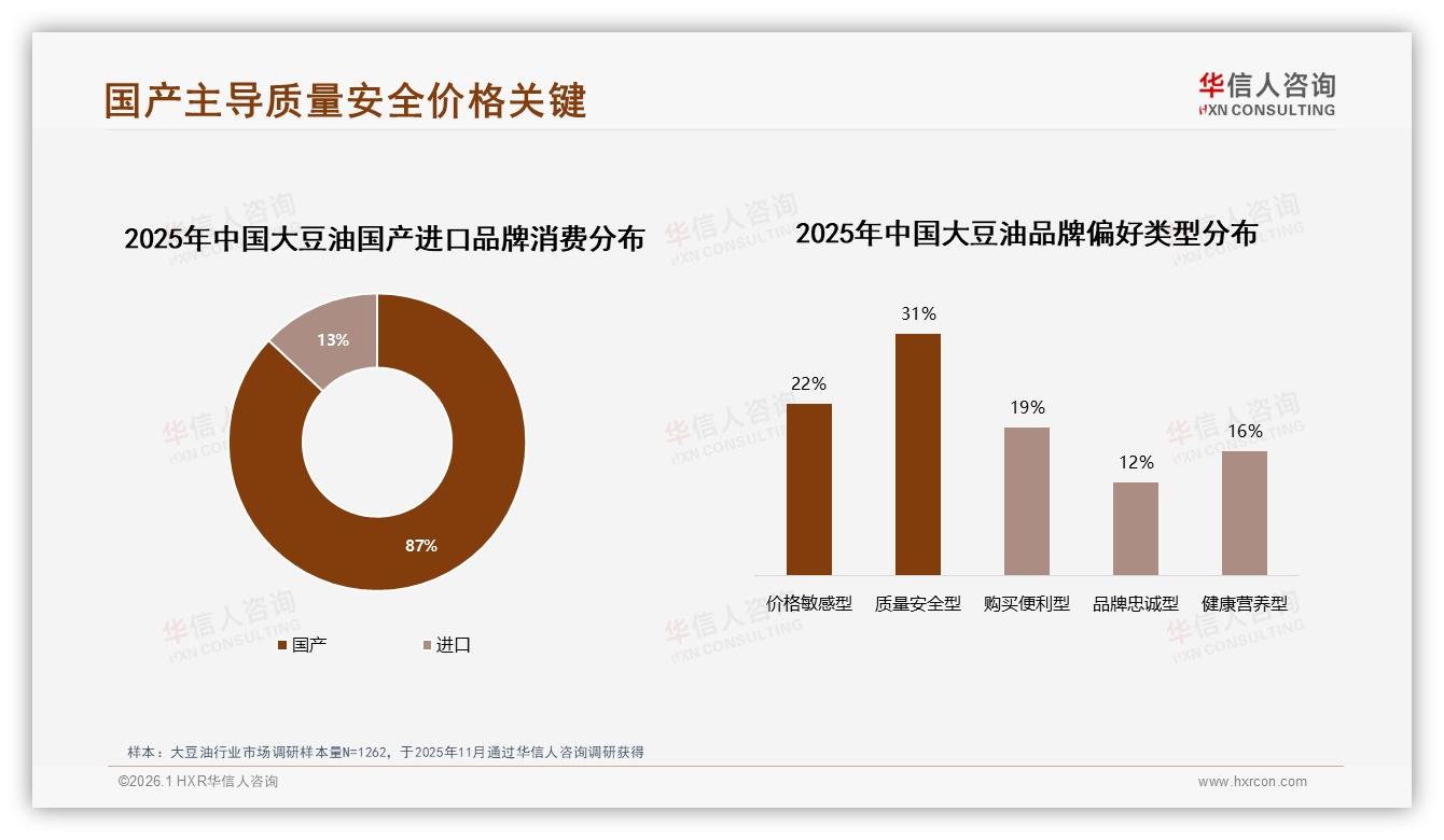 华信人咨询行业观察：非转基因偏好度25%健康属性溢价显著-2026年1月-大豆油-38