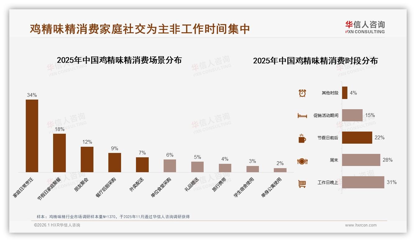 华信人咨询数据洞察：41%中青年女性主厨主导鸡精味精家庭消费-2026年1月-鸡精味精-38