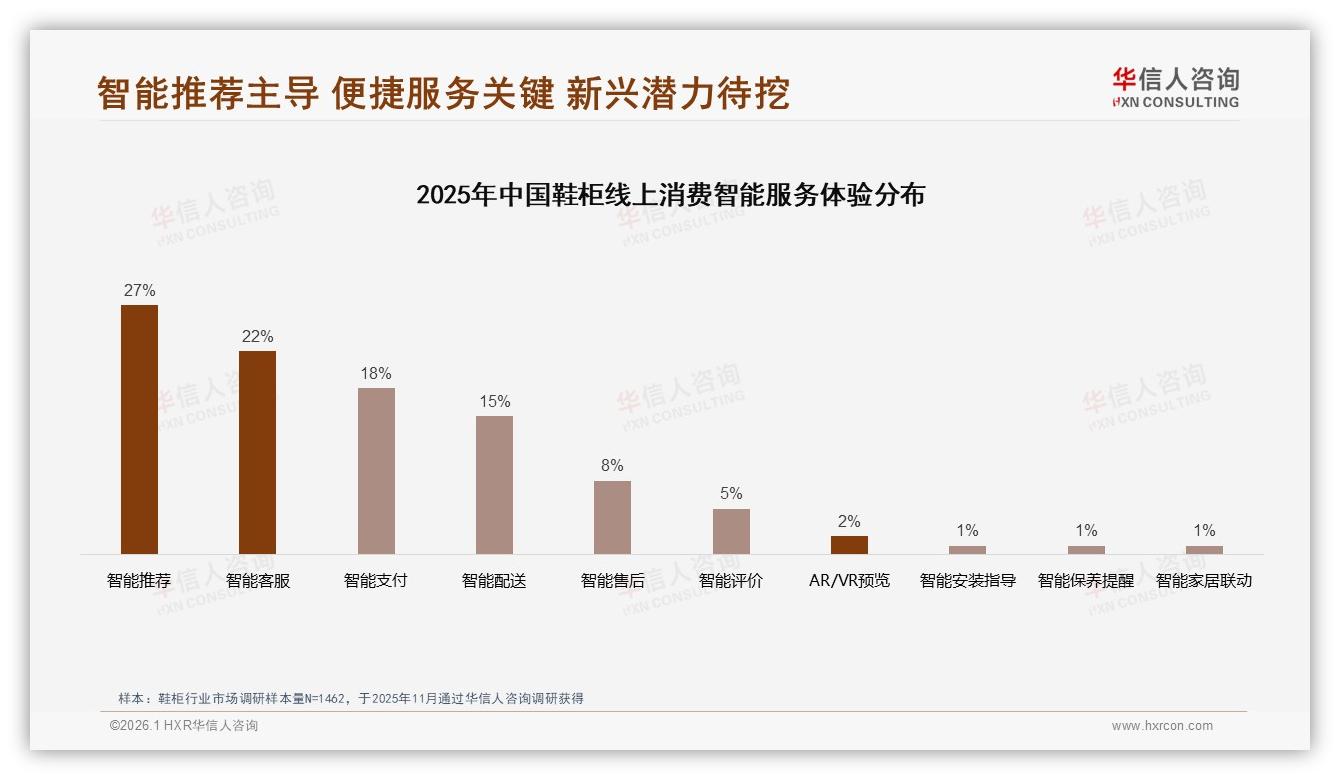 华信人咨询市场扫描：500至800元35%价格接受度成鞋柜黄金带，涨价10%仅41%坚持购买-2026年1月-鞋柜-38