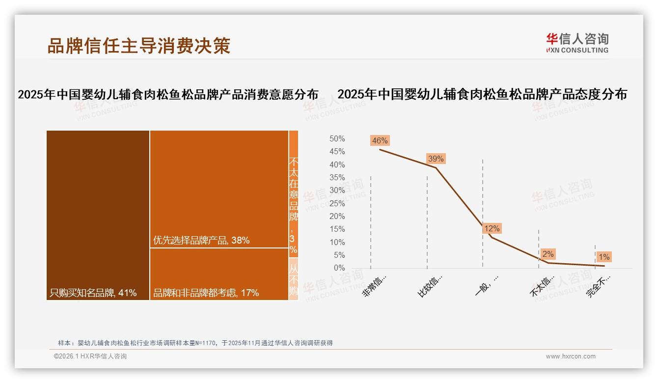 华信人咨询权威发布：77%女性父母主导婴幼儿辅食肉松鱼松，安全无添加驱动购买-2026年1月-婴幼儿辅食肉松鱼松-38