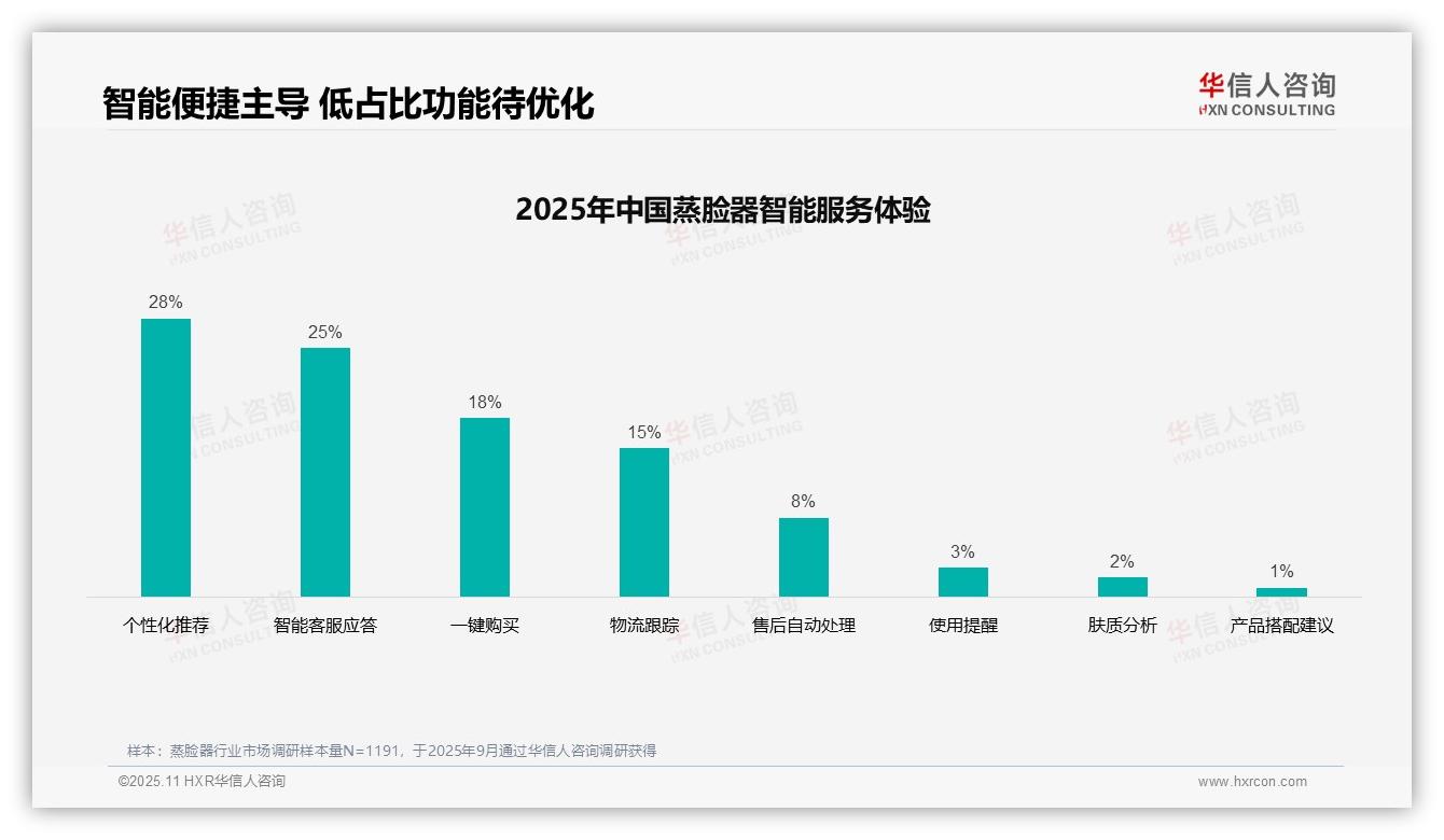 华信人咨询报告核心结论：60%蒸脸器消费者偏好社交媒体种草-2025年11月-蒸脸器-38