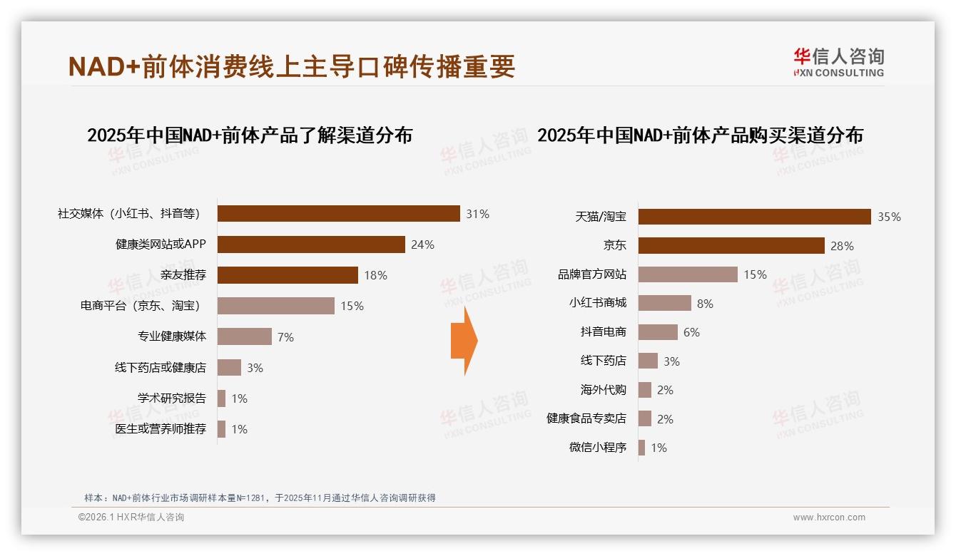 京东46%份额领跑NAD+前体，抖音134%环比增速，华信人咨询年度复盘-2026年1月-NAD+前体-38
