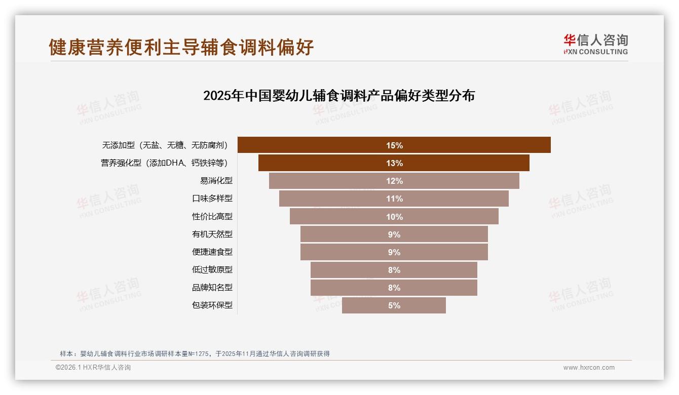 华信人咨询品类洞察：无添加型占15%婴幼儿辅食调料健康安全成第一卖点-2026年1月-婴幼儿辅食调料-38