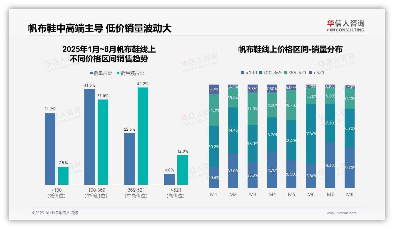 抖音帆布鞋销售激增104.3%，华信人咨询报告给出权威数据-2025年10月-帆布鞋-38