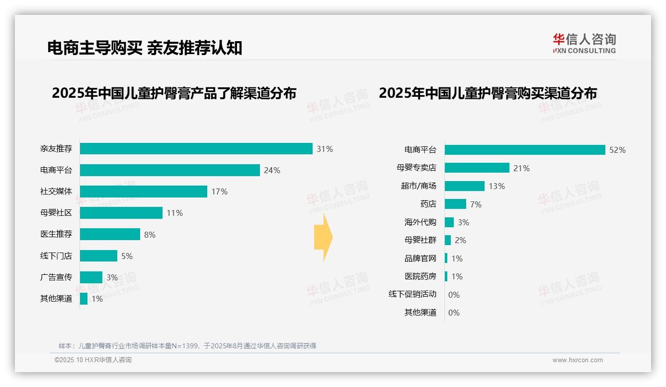 52%消费者首选电商平台购买儿童护臀膏，华信人咨询年度报告精华-2025年10月-儿童护臀膏-38