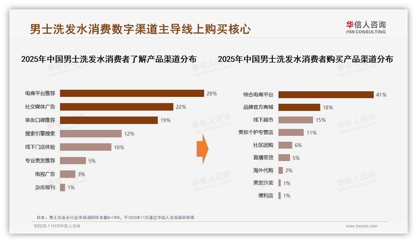 智能推荐成男士洗发水线上体验刚需，28%消费者期待个性化——华信人咨询专题解读-2026年1月-男士洗发水-38