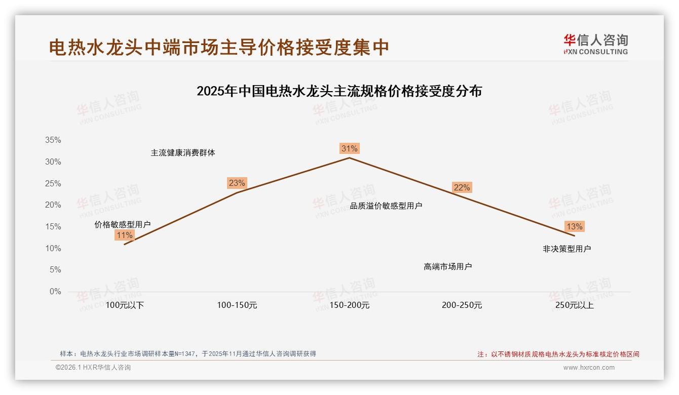 华信人咨询白皮书指出：200~300元占35%电热水龙头中端价格带利润最稳——华信人咨询电热水龙头消费蓝皮书-2026年1月-电热水龙头-38