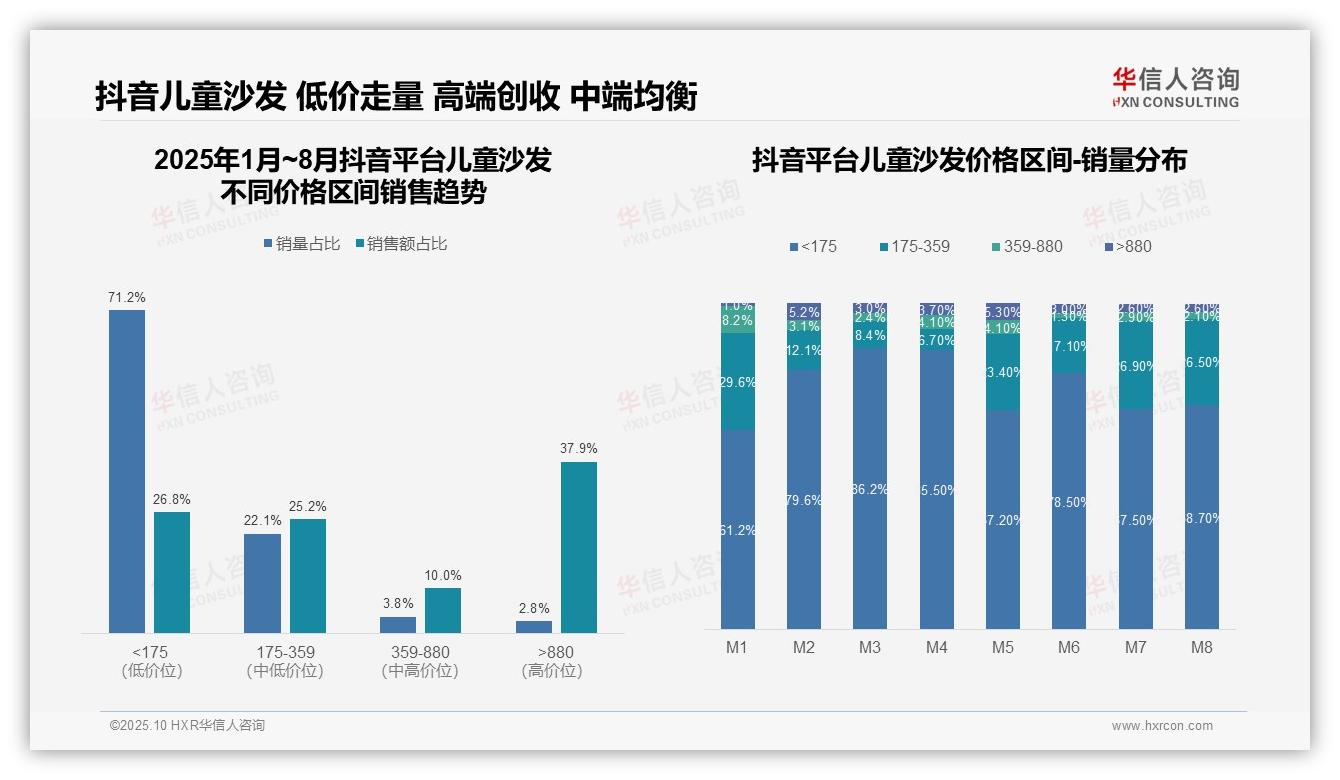 行业风向：华信人咨询报告提出高端区间销售额占37.9%消费行为两极分化-2025年10月-儿童沙发-38