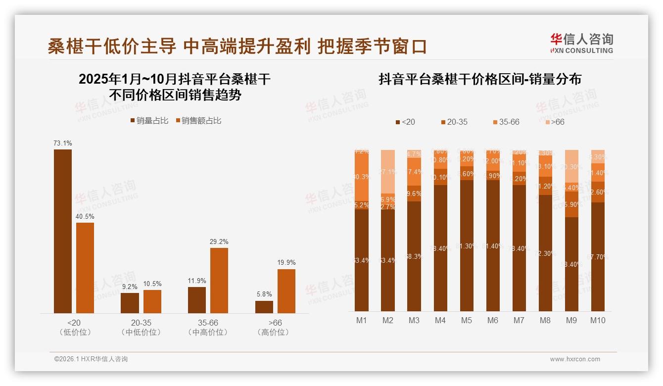 华信人咨询品类洞察：31%春季消费桑椹干，42%透明袋装需求爆发-2026年1月-桑椹干-38