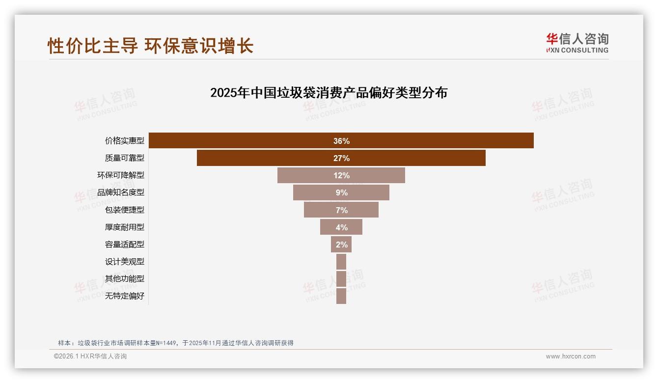 华信人咨询年度复盘：夏季垃圾袋消费29%微升，厨房湿垃圾场景占62%-2026年1月-垃圾袋-38
