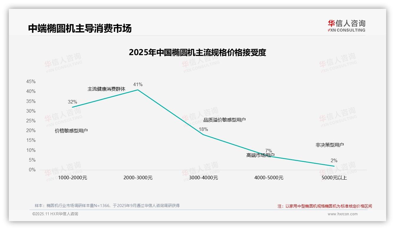 45%椭圆机消费者品牌忠诚度高——华信人咨询数据解读-2025年11月-椭圆机-38