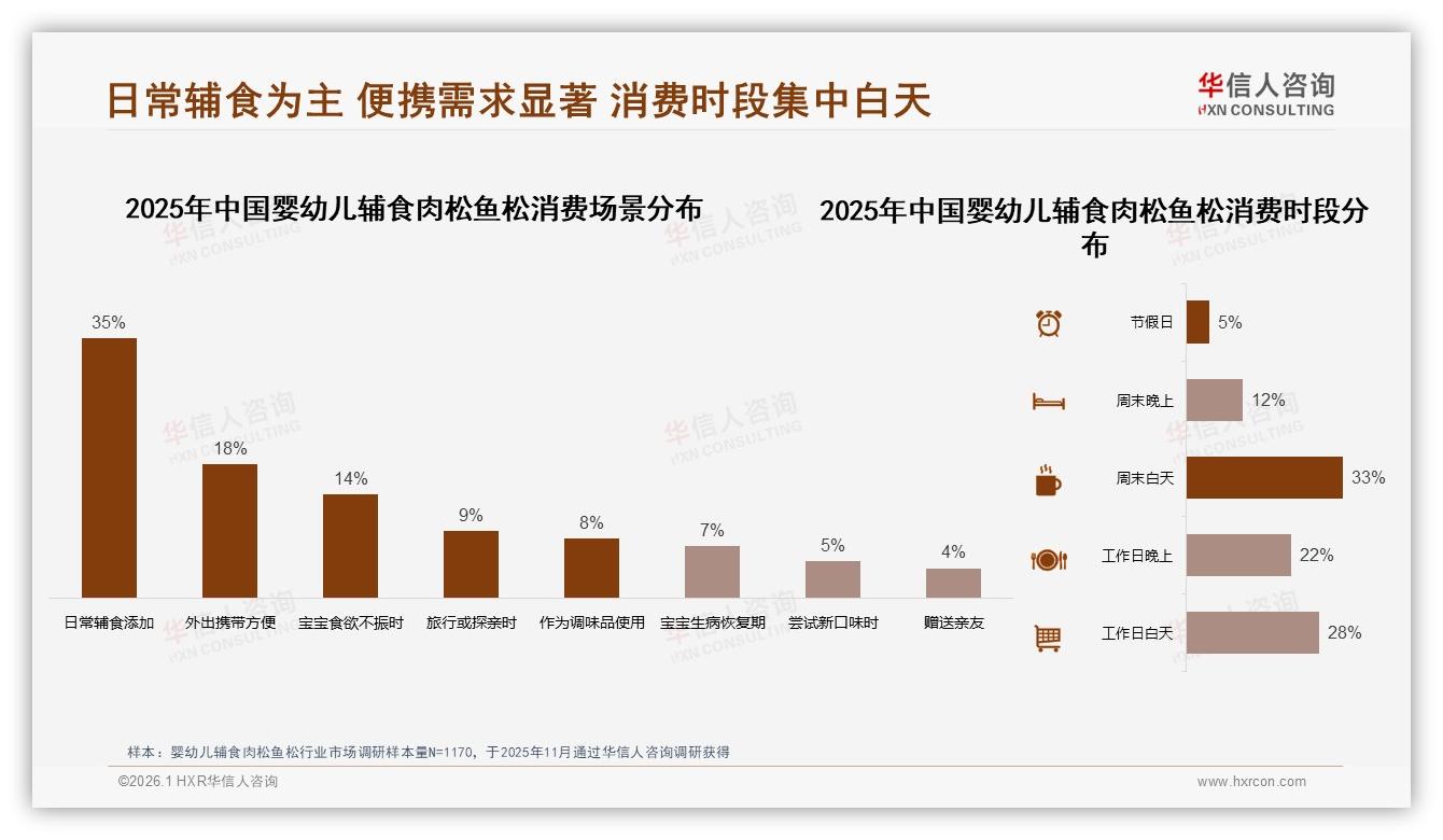 华信人咨询行业观察：猪肉牛肉婴幼儿辅食肉松鱼松占57%份额，三文鱼鳕鱼追赶12%与8%-2026年1月-婴幼儿辅食肉松鱼松-38