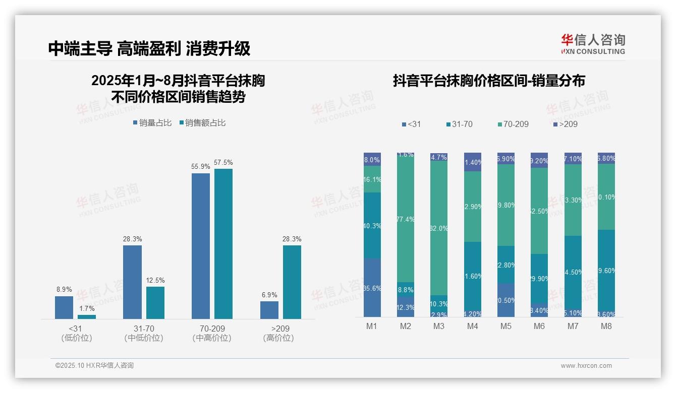 据华信人咨询报告：抖音抹胸高价销售占比28.3%-2025年10月-抹胸-38