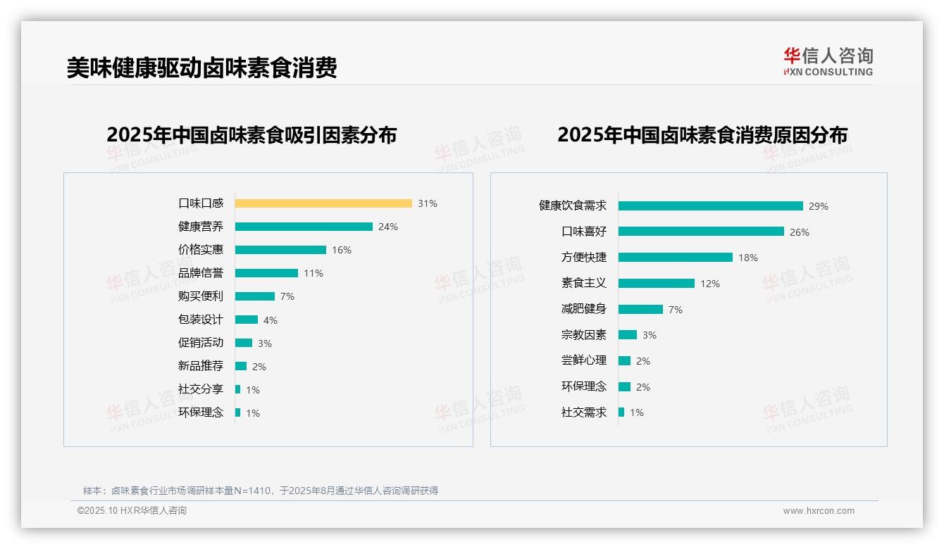 华信人咨询报告揭示：60%消费者愿意推荐卤味素食-2025年10月-卤味素食-38