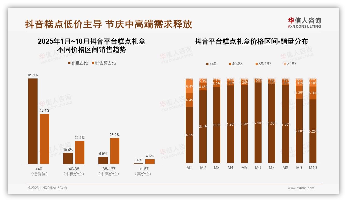 70%秋冬销售窗口集中，糕点礼盒中秋国庆档M9~M10销售1.48亿元——华信人咨询年度复盘-2026年1月-糕点礼盒-38