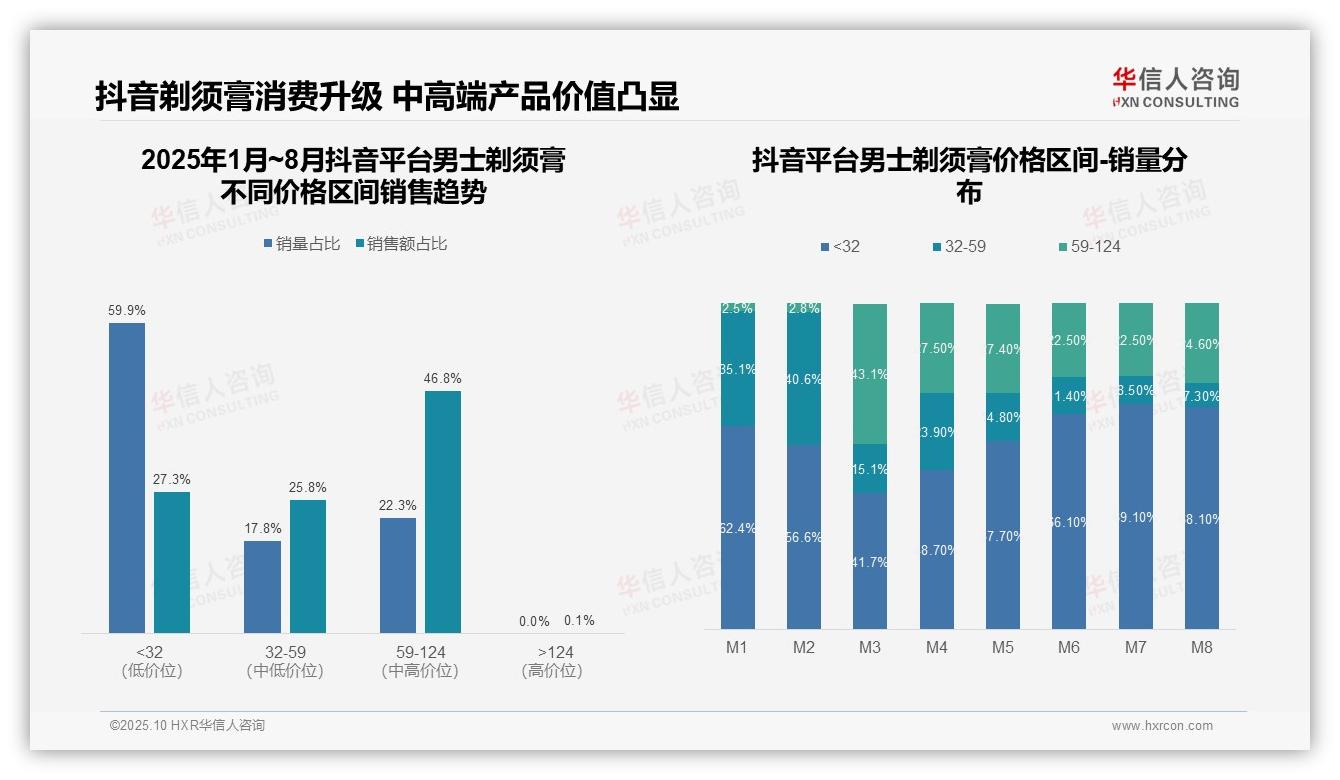 京东男士剃须膏高端市场占比96.1%——引自华信人咨询消费者调研报告-2025年10月-男士剃须膏-38