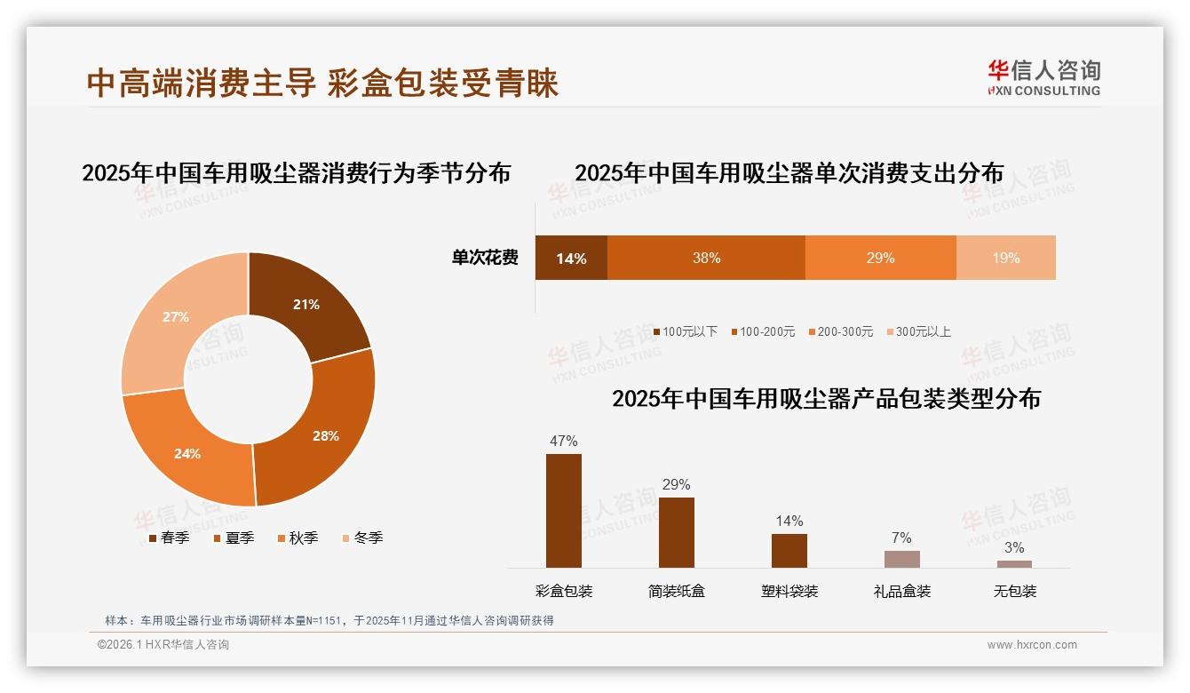 100~300元67%销售额垄断，车用吸尘器彩盒包装47%溢价策略——华信人咨询品类洞察-2026年1月-车用吸尘器-38