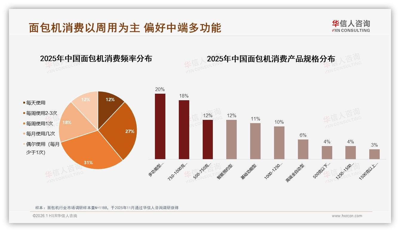 每周1-3次58%周用面包机，中端750~1000g容量最吃香——华信人咨询报告披露-2026年1月-面包机-38