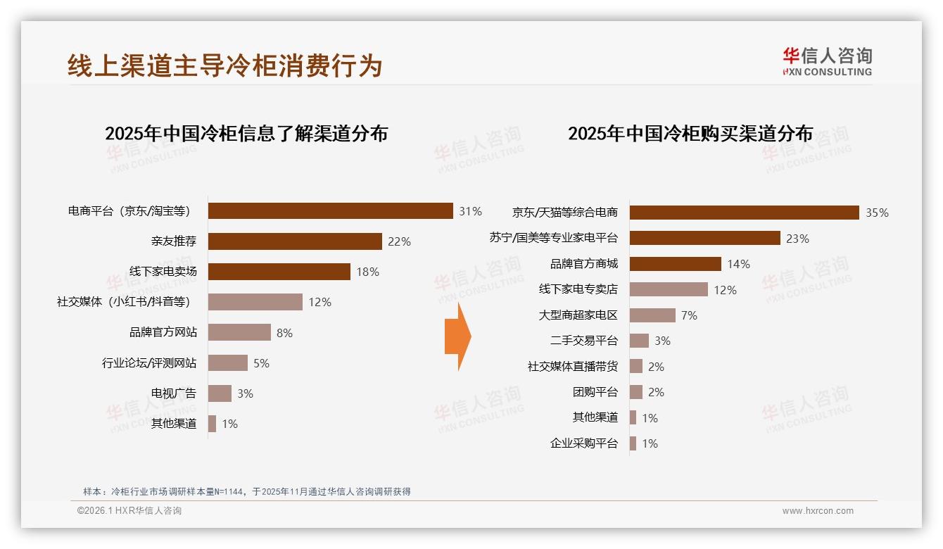 线上渠道主导冷柜消费，综合电商35%与抖音3.6%潜力待挖——华信人咨询市场扫描-2026年1月-冷柜-38