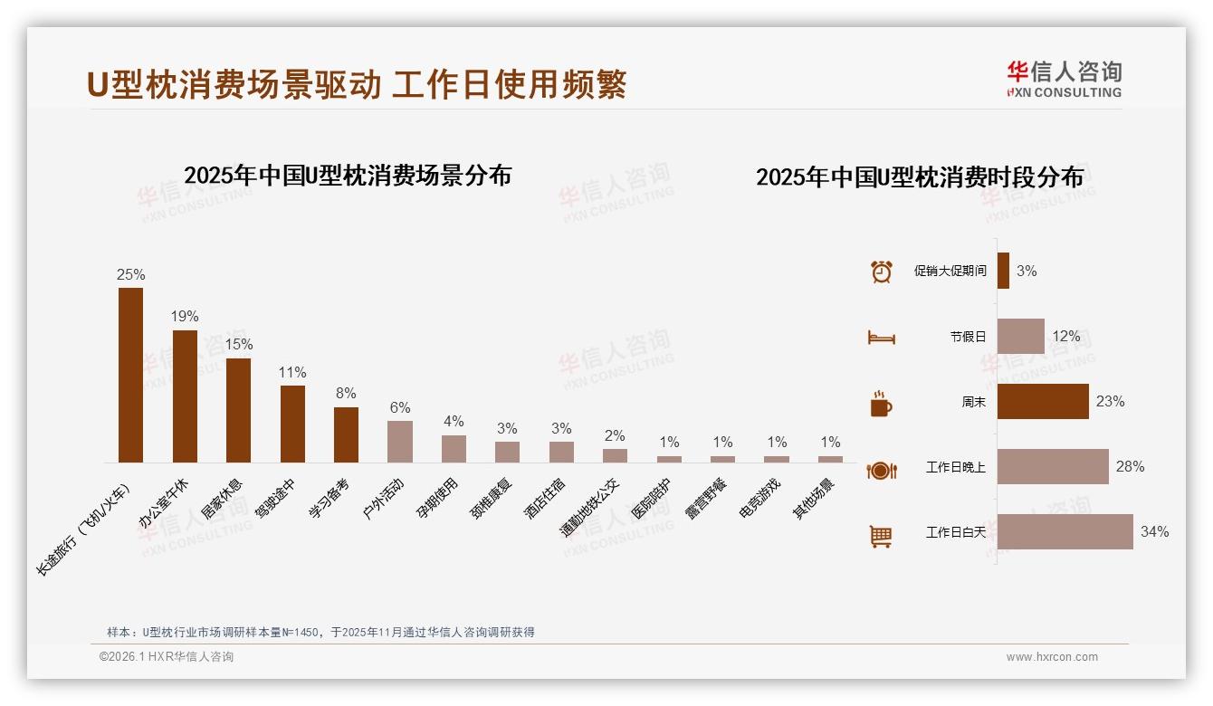 华信人咨询消费研究：26~35岁消费者占41%推动U型枕中端市场扩容-2026年1月-U型枕-38