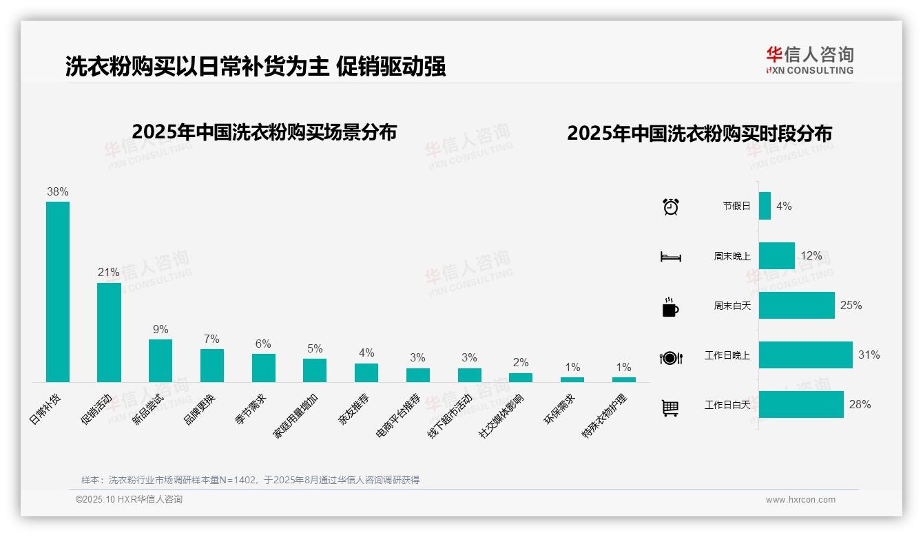 华信人咨询发布专项报告：51%消费者选择袋装洗衣粉-2025年10月-洗衣粉-38