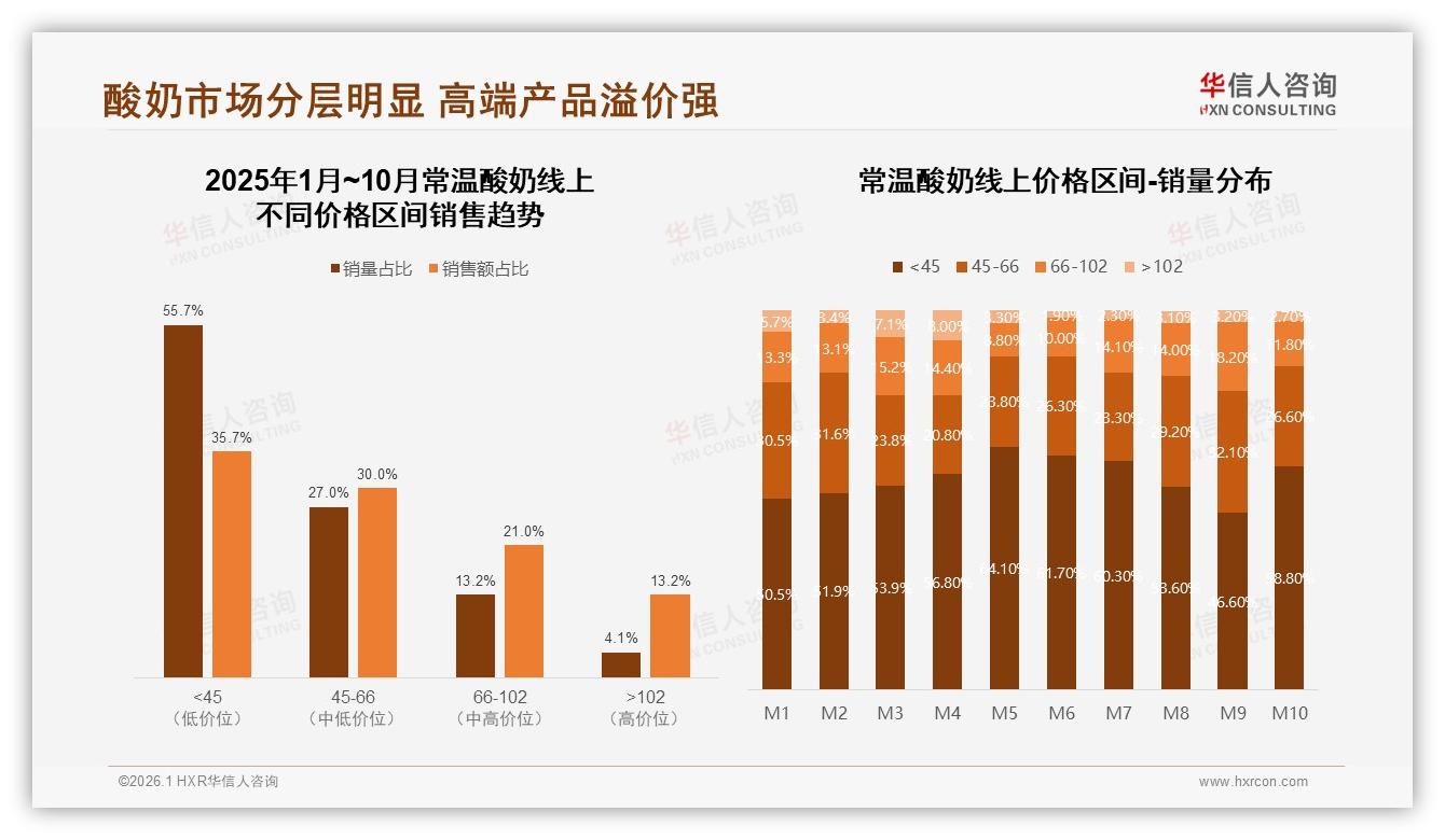 华信人咨询数据洞察：3~7元价格段63%接受度常温酸奶黄金带，国产品牌83%份额稳占主流-2026年1月-常温酸奶-38