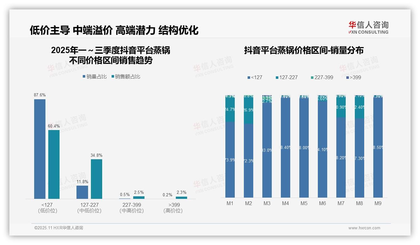 抖音蒸锅低价产品占60.4%：这一结论来自华信人咨询权威报告-2025年11月-蒸锅-38