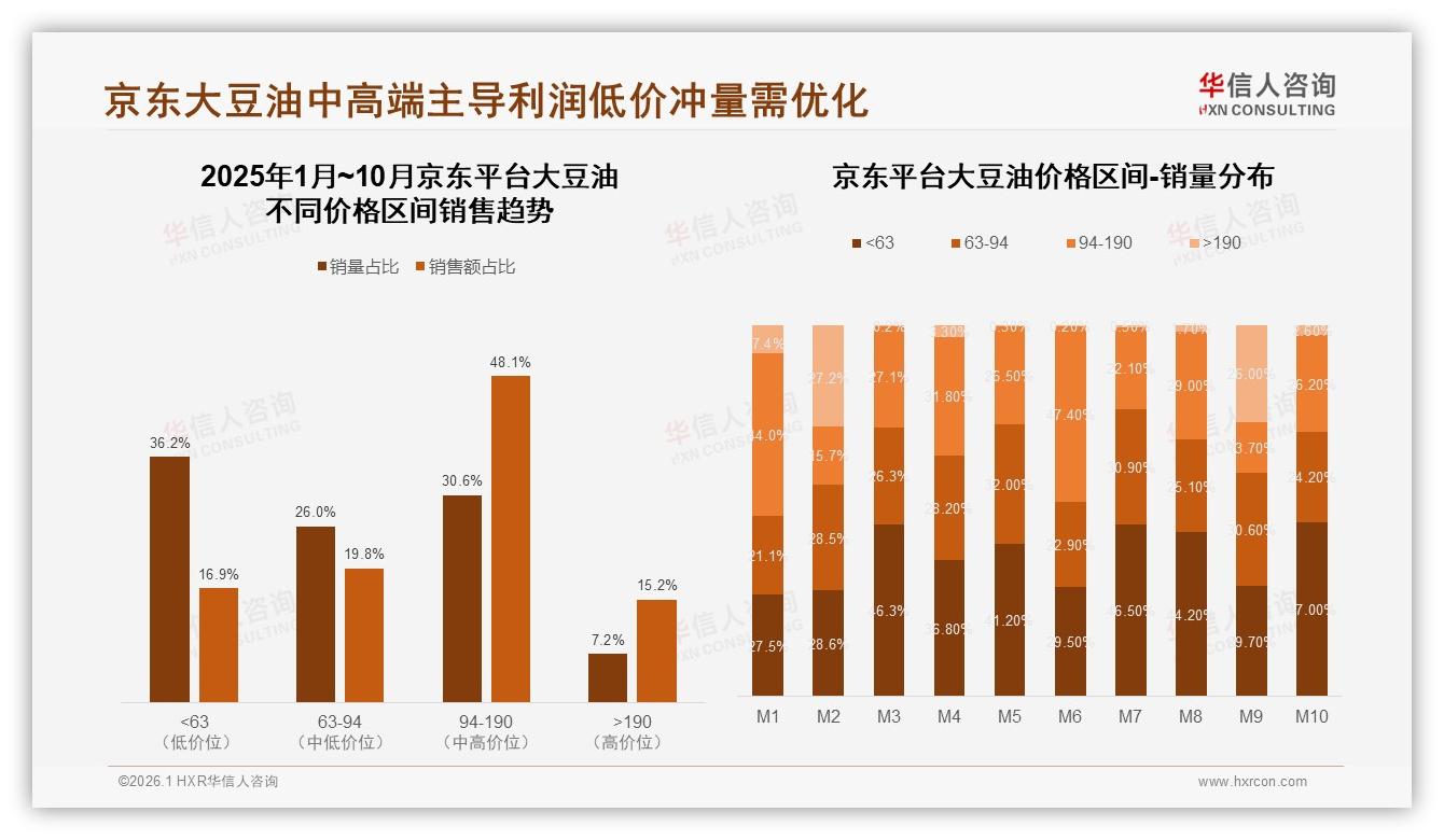 华信人咨询数据洞察：京东94~190元区间销售占比48.1%利润高地-2026年1月-大豆油-38