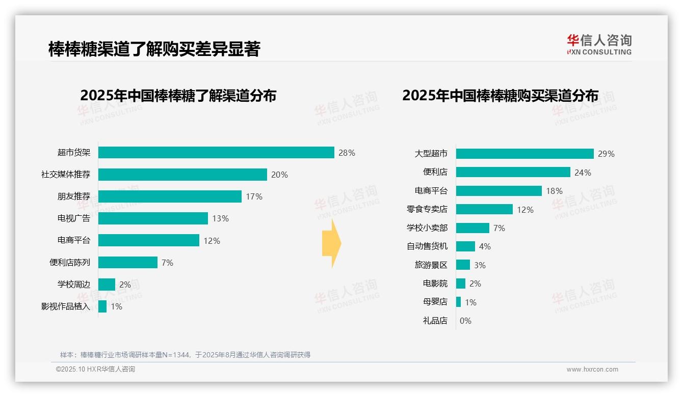 75%棒棒糖消费在10元以下——华信人咨询趋势报告摘要-2025年10月-棒棒糖-38