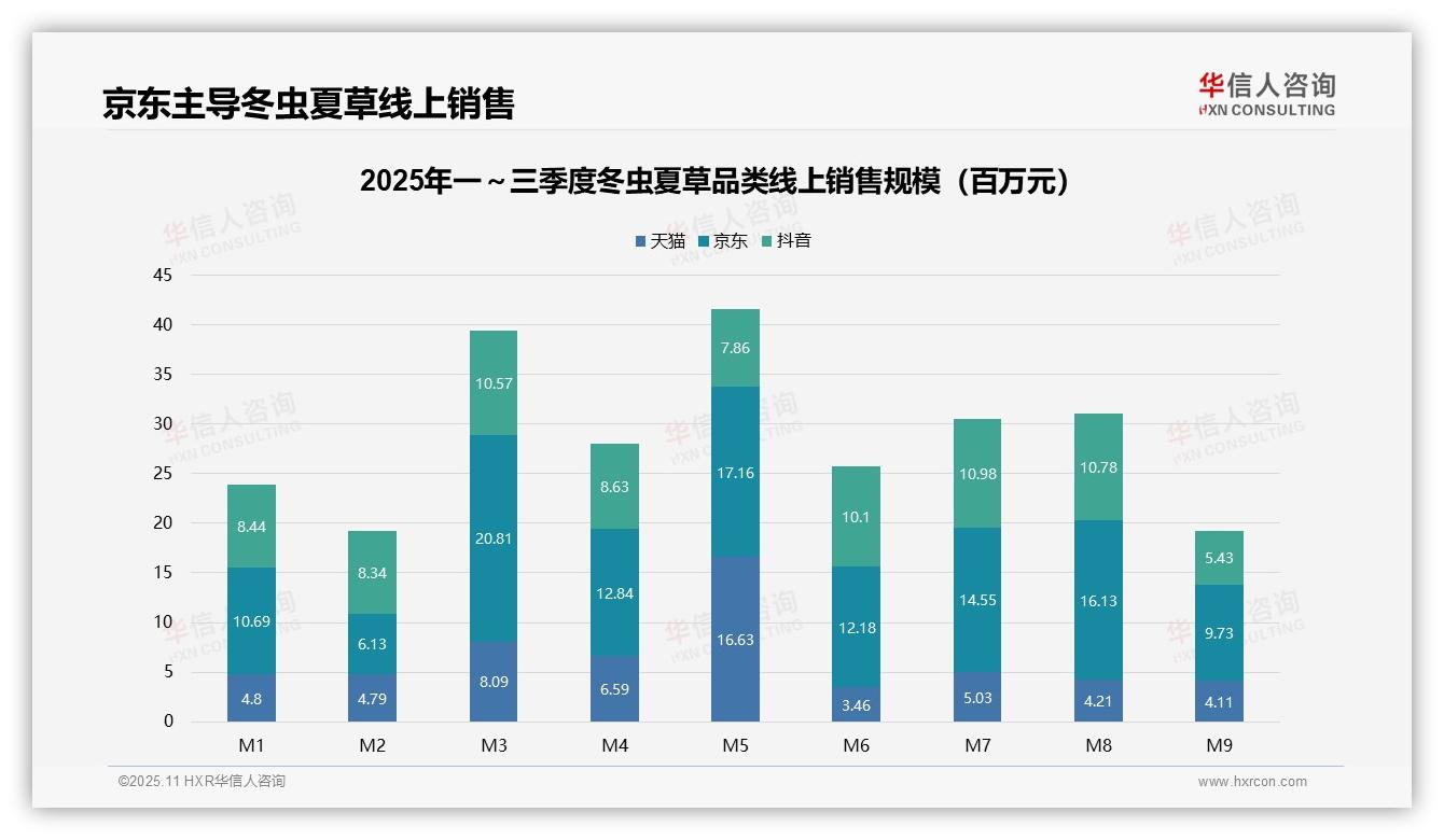 数据说话：华信人咨询报告指出77.2%销售额来自高价格区间-2025年11月-冬虫夏草-38
