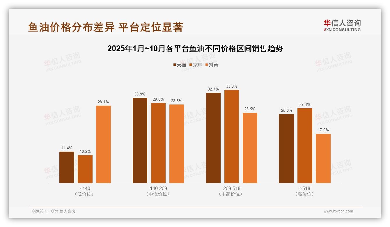 亲友口碑41%主导鱼油购买决策社交媒体广告28%紧随其后——华信人咨询鱼油品类年报-2026年1月-鱼油-38