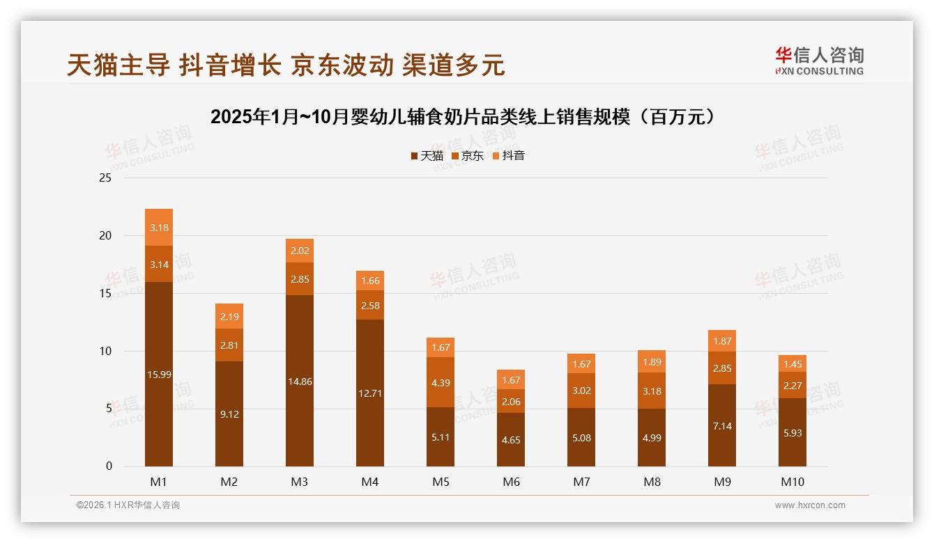 华信人咨询品类洞察：天猫占60.2%销售额，40元价位段婴幼儿辅食奶片成交最稳-2026年1月-婴幼儿辅食奶片-38